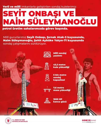 Milli sondaj kuleleri Seyit Onbasi ve Naim Suleymanoglu sahada