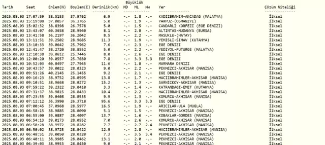 SON DEPREMLER! 3 Ağustos deprem mi oldu, deprem ne zaman oldu? Kandilli ve AFAD raporları!