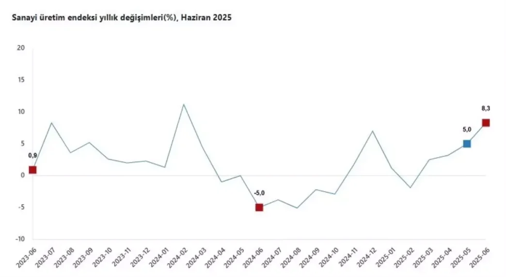 Sanayi Uretimi Haziranda Yillik 83 Artti