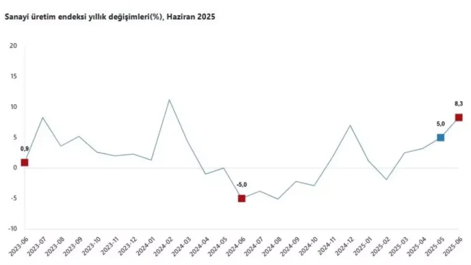 Sanayi Uretimi Haziranda Yillik 83 Artti