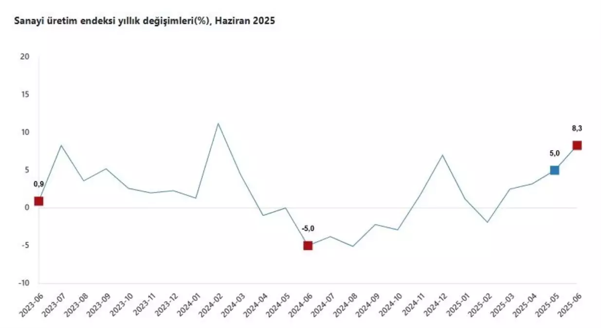 Sanayi Uretimi Haziranda Yillik 83 Artti