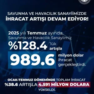 Savunma ve Havacilik Sanayiinde Ihracat Artisi Devam Ediyor