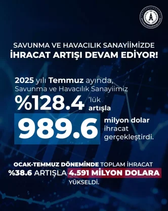 Savunma ve Havacilik Sanayiinde Ihracat Artisi Devam Ediyor
