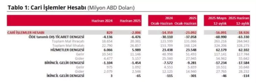 TCMB Haziran Ayi Cari Acigi 2 Milyar Dolari Asti