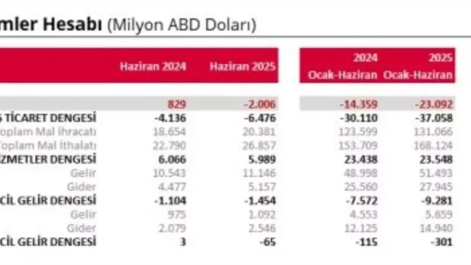 TCMB Haziran Ayi Cari Acigi 2 Milyar Dolari Asti