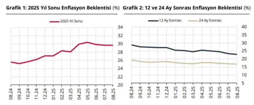 TCMBnin Enflasyon ve Faiz Beklentileri Artis Gosterdi