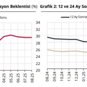 TCMBnin Enflasyon ve Faiz Beklentileri Artis Gosterdi