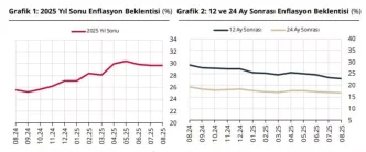 TCMBnin Enflasyon ve Faiz Beklentileri Artis Gosterdi