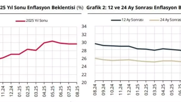 TCMBnin Enflasyon ve Faiz Beklentileri Artis Gosterdi