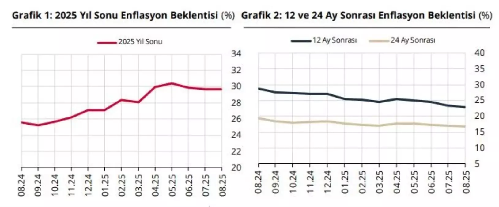 TCMBnin Enflasyon ve Faiz Beklentileri Artis Gosterdi