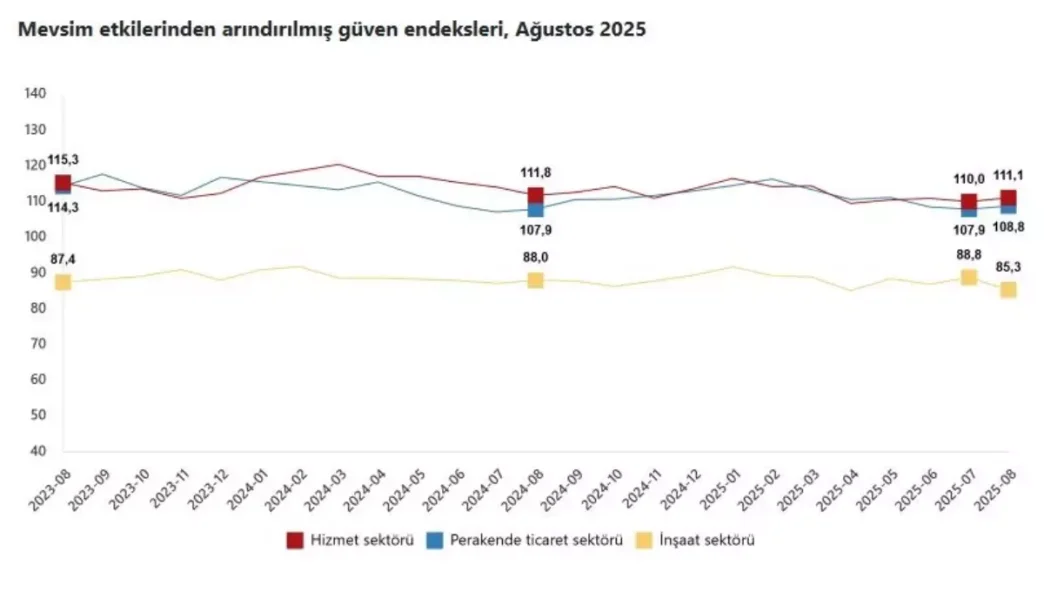TUIK Agustos Guven Endeksi Raporunu Acikladi