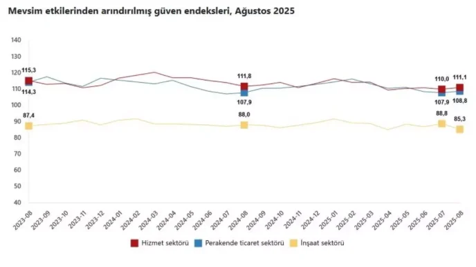TUIK Agustos Guven Endeksi Raporunu Acikladi