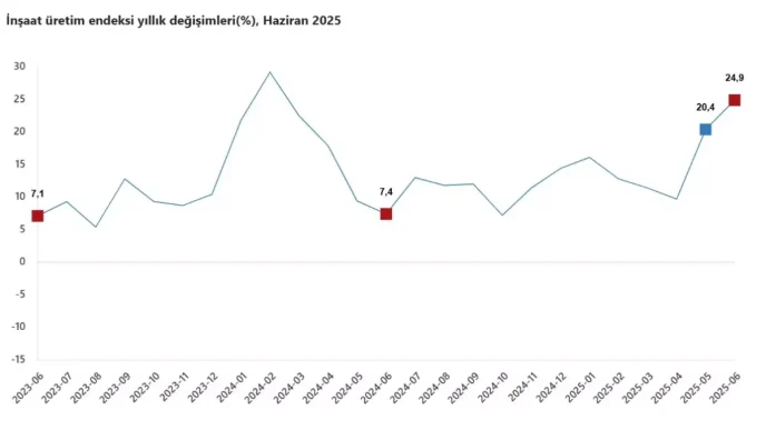 TUIK Insaat Uretimi Yillik 249 Artti