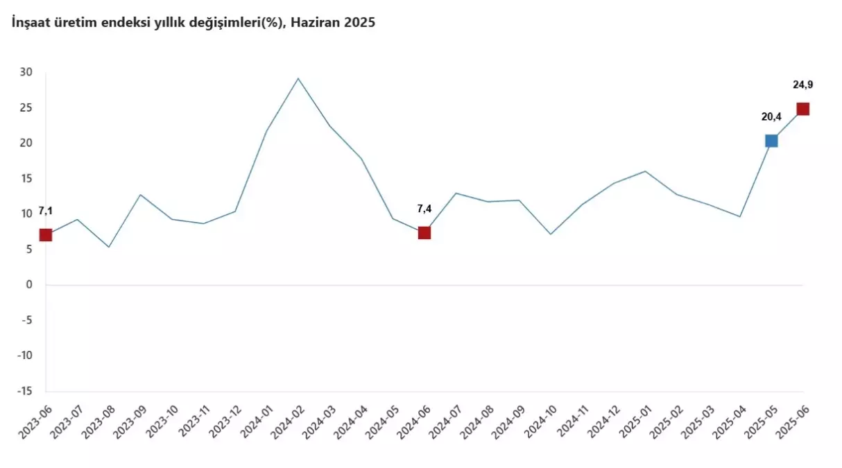TUIK Insaat Uretimi Yillik 249 Artti