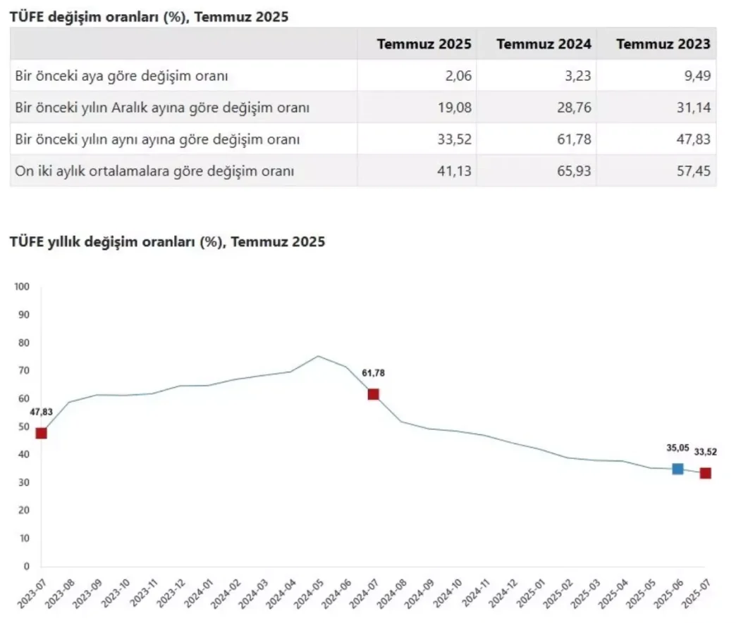 Temmuz Ayi Tuketici Enflasyonu Yillik Yuzde 3352 Oldu