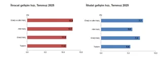 Temmuz Ayinda Ihracat ve Ithalat Verileri Aciklandi