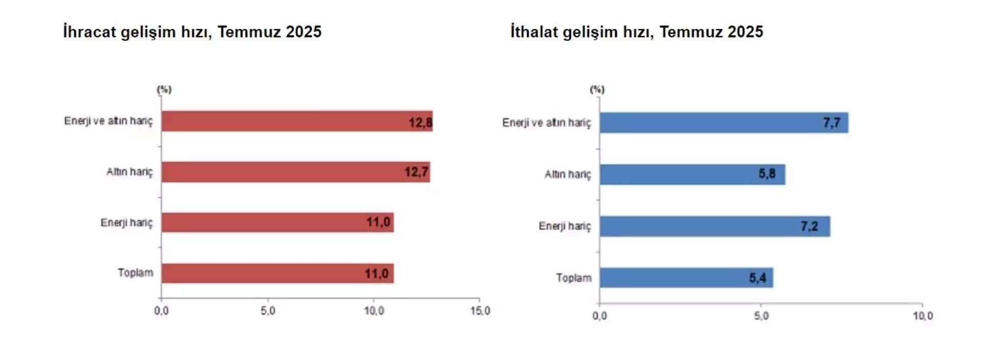 Temmuz Ayinda Ihracat ve Ithalat Verileri Aciklandi