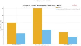 Turist Sayisi Dustu 65 Milyon Turist 64 Milyar Dolar Gelir