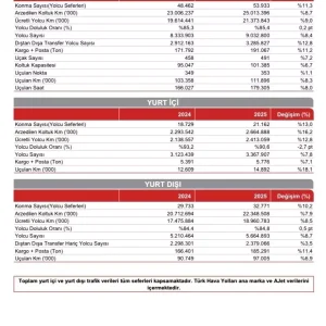 Turk Hava Yollari 2025 Yili Ilk 7 Aylik Verilerini Acikladi