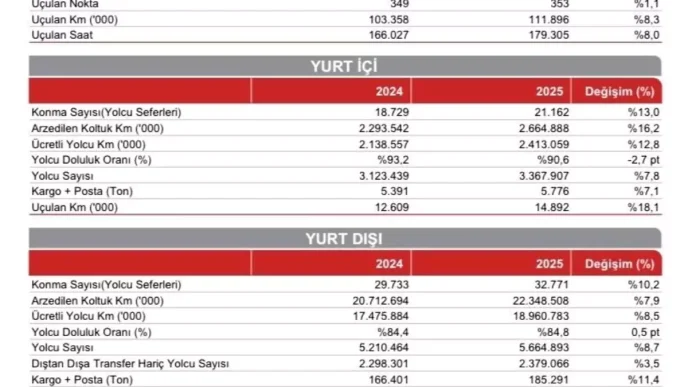 Turk Hava Yollari 2025 Yili Ilk 7 Aylik Verilerini Acikladi