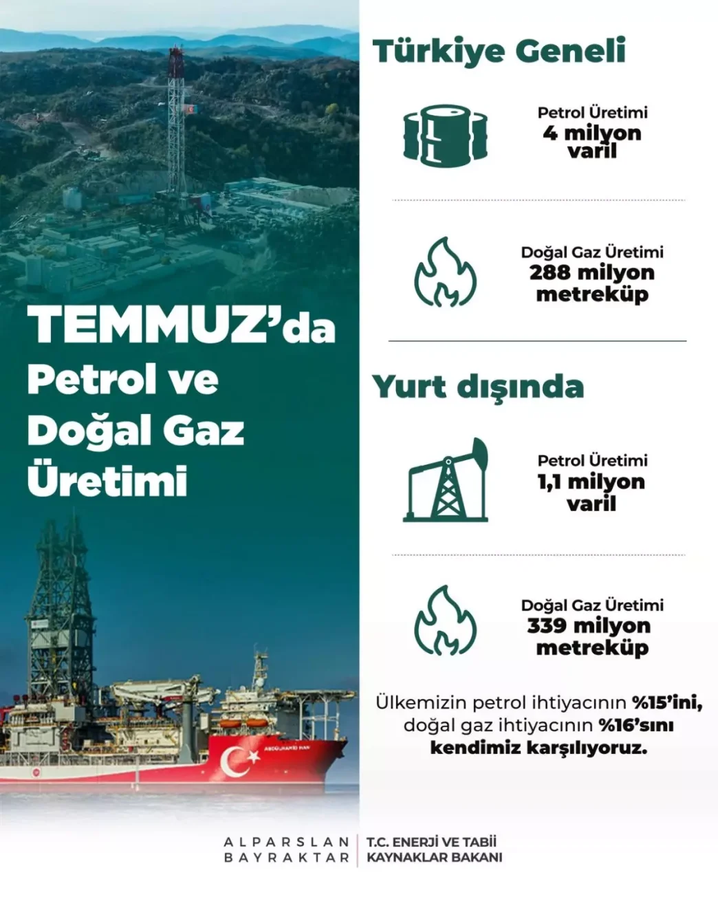 Turkiyenin Temmuz Ayi Petrol ve Dogal Gaz Uretimi Aciklandi