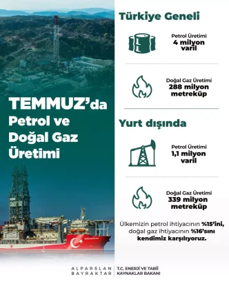 Turkiyenin Temmuz Ayi Petrol ve Dogal Gaz Uretimi Aciklandi