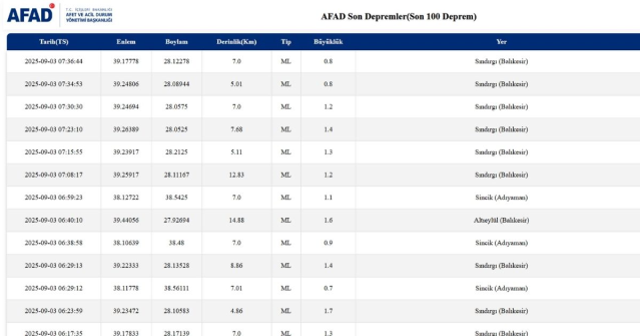 SON DEPREMLER! 3 Eylül deprem mi oldu, deprem ne zaman, kaç büyüklüğünde oldu?