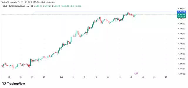 FED'in faiz kararına piyasalardan ilk tepki! Altın fırladı, dolar düştü
