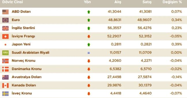 Dolar bugün ne kadar? 18 Eylül 2025 döviz kurları: Dolar, euro, sterlin fiyatları ne kadar?