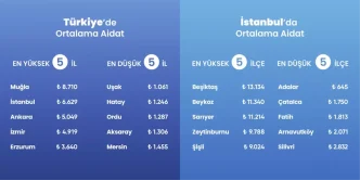 2025 Aidat Artislari Mugla Turkiyede En Yuksek Aidat Ortalamasini Goruyor