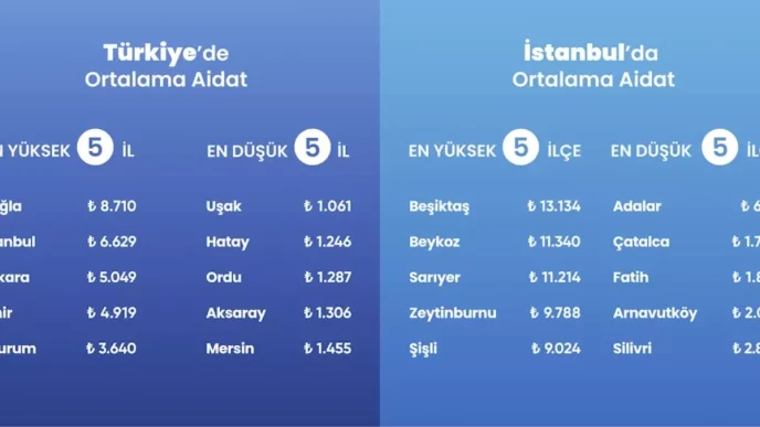 2025 Aidat Artislari Mugla Turkiyede En Yuksek Aidat Ortalamasini Goruyor