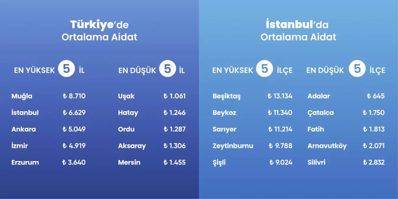 2025 Aidat Artislari Mugla Turkiyede En Yuksek Aidat Ortalamasini Goruyor