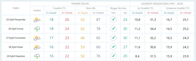 25 Eylül Perşembe yarın İstanbul'da hava durumu nasıl olacak, yağış var mı?