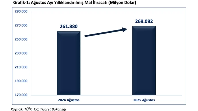 Agustos Ayinda Cari Islemler Hesabinda 5 Milyar Dolar Fazla Bekleniyor