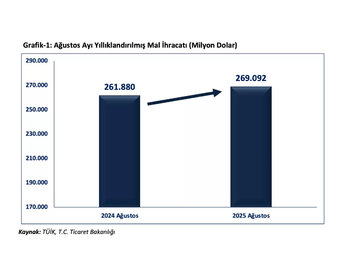 Agustos Ayinda Cari Islemler Hesabinda 5 Milyar Dolar Fazla Bekleniyor