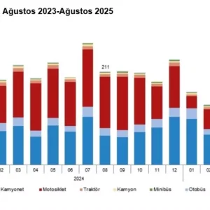 Agustos Ayinda Trafige Kaydi Yapilan Tasit Sayisi Yuzde 164 Azaldi