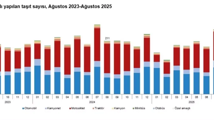 Agustos Ayinda Trafige Kaydi Yapilan Tasit Sayisi Yuzde 164 Azaldi