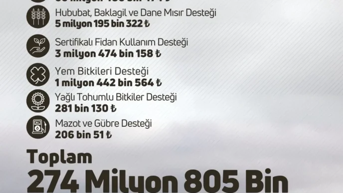 Bakan Yumaklidan Ciftcilere 274 Milyon TL Tarimsal Destek
