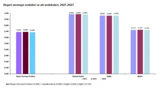 Beseri Sermaye Endeksi 2023te 0690 Olarak Belirlendi