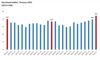 Dis Ticaret Haddinde Artis Temmuz 2025 Verileri