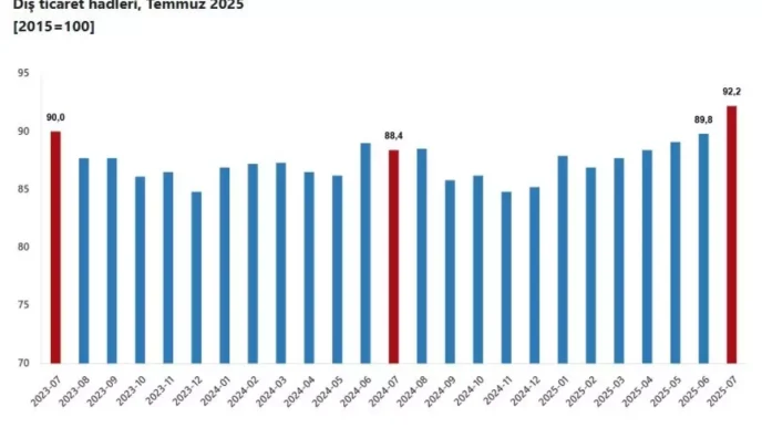 Dis Ticaret Haddinde Artis Temmuz 2025 Verileri