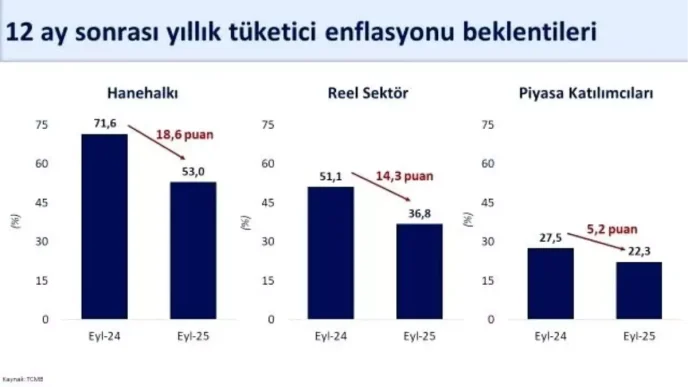 Enflasyon Beklentilerinde Dusus Devam Ediyor