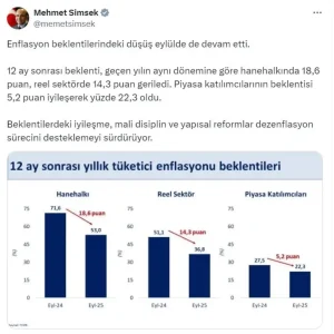 Enflasyon Beklentilerindeki Dusus Eylulde Devam Ediyor