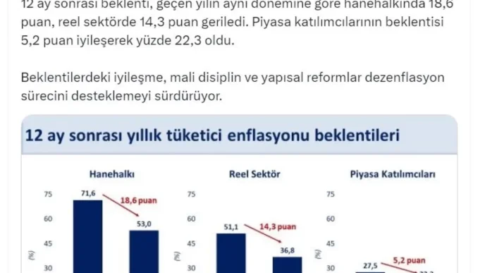Enflasyon Beklentilerindeki Dusus Eylulde Devam Ediyor