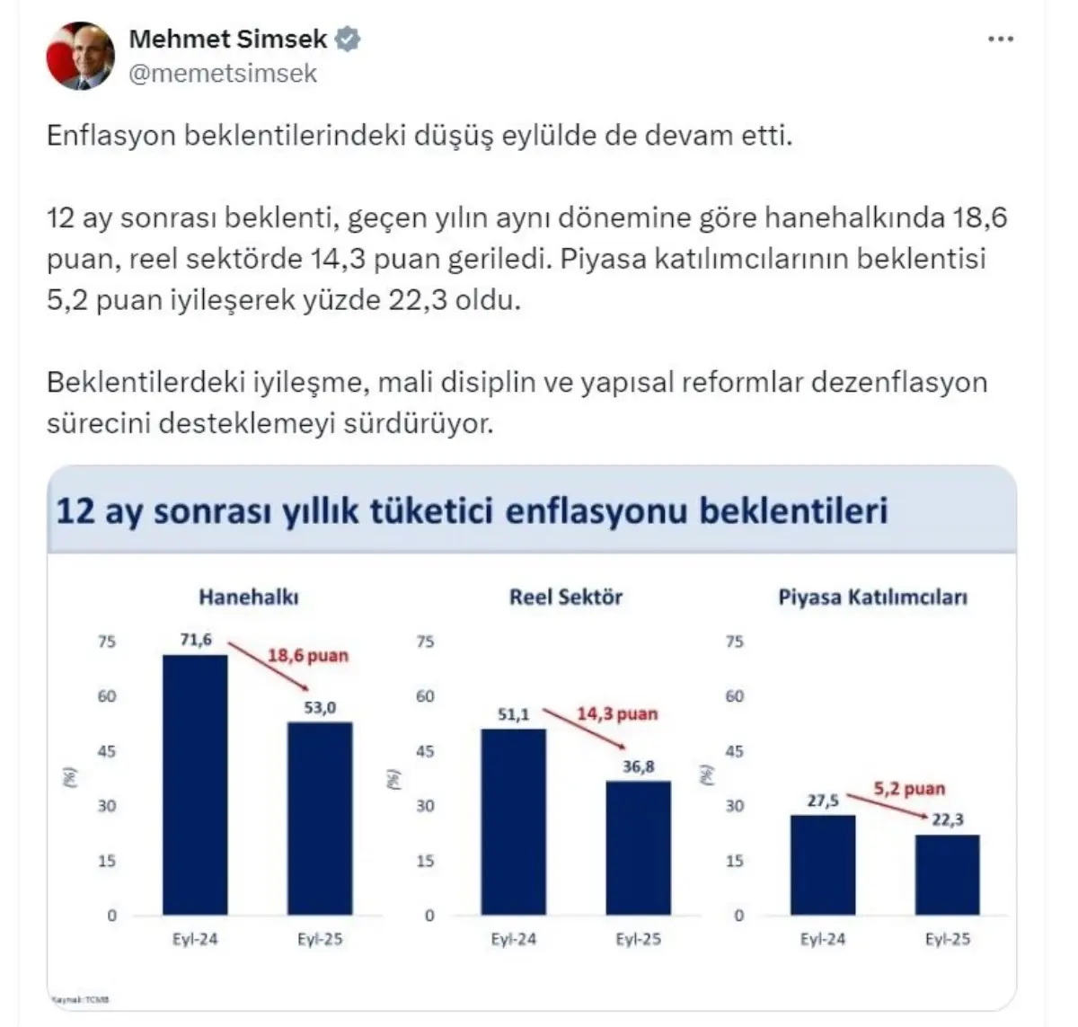 Enflasyon Beklentilerindeki Dusus Eylulde Devam Ediyor