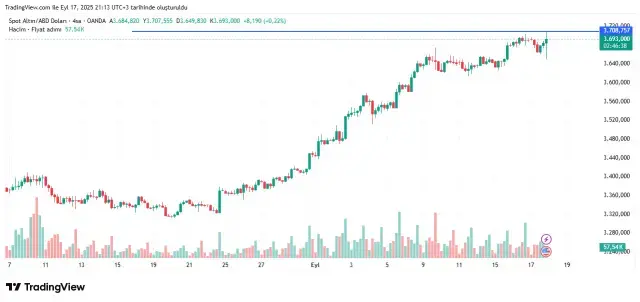 FED'in faiz kararına piyasalardan ilk tepki! Altın fırladı, dolar düştü