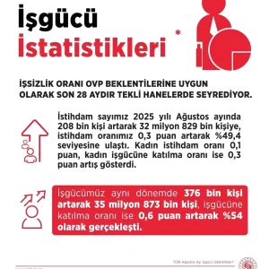 Issizlik Orani Yuzde 85e Dustu