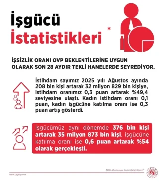Issizlik Orani Yuzde 85e Dustu