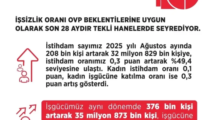 Issizlik Orani Yuzde 85e Dustu
