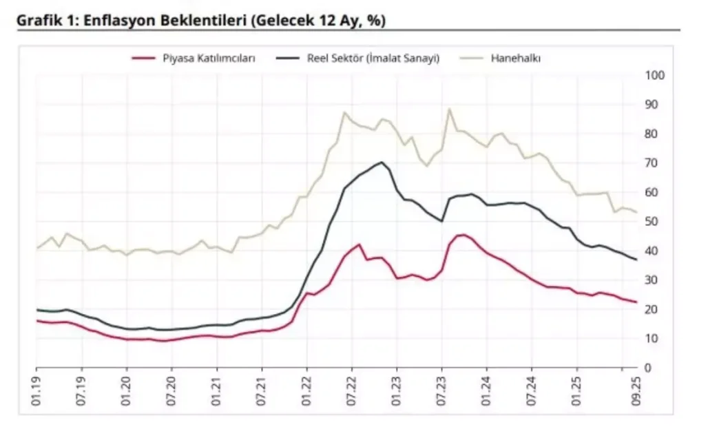 TCMB Eylul Ayi Enflasyon Beklentilerini Acikladi